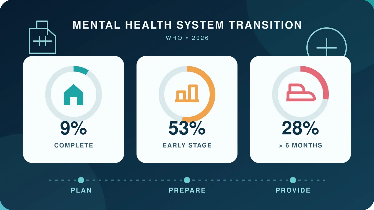 WHO'nun ruh sağlığı bakımı dönüşümüne ilişkin üç göstergesini gösteren infografik: ülkelerin yüzde 9'u geçişi tamamladı, yüzde 53'ü erken aşamada ve yatışların yüzde 28'i altı aydan uzun sürüyor