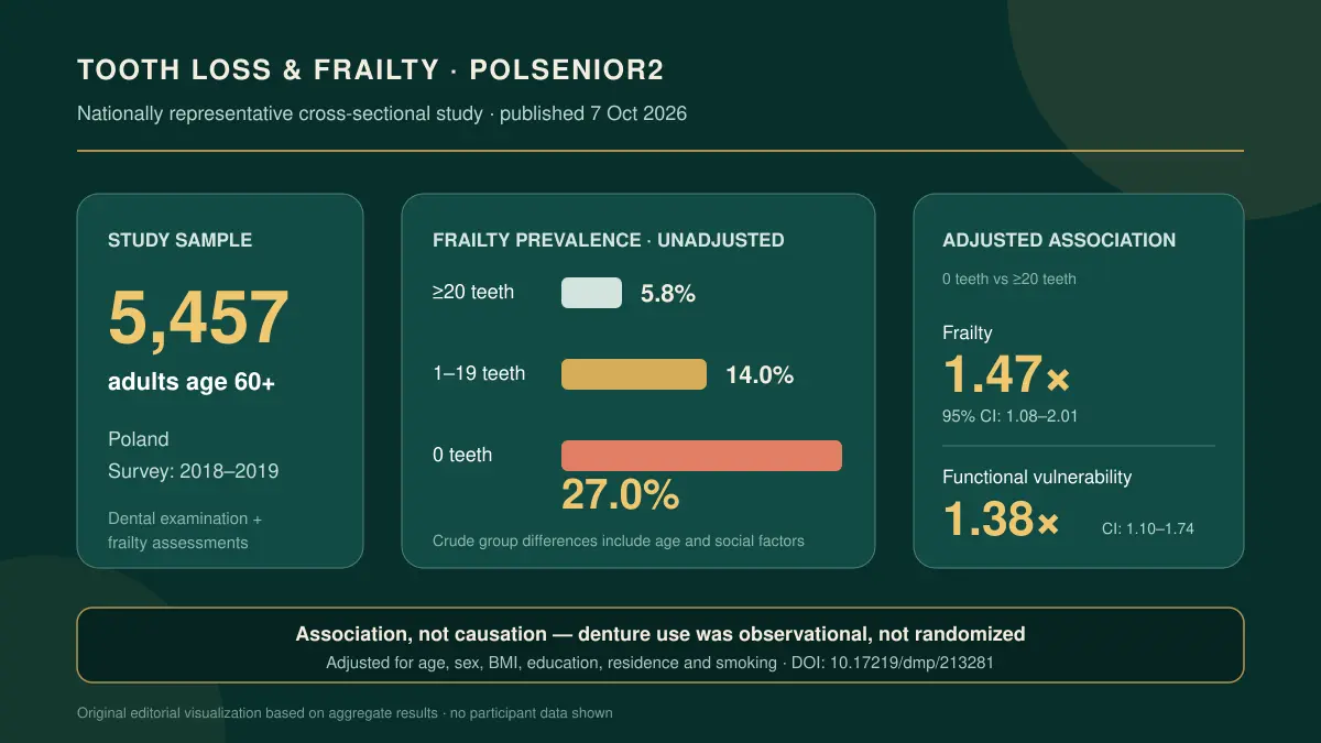 Polonya'daki 5.457 yaşlı yetişkinin çalışmasını gösteren veri grafiği; diş sayısına göre ham kırılganlık oranları yüzde 5,8, 14,0 ve 27,0 ile dişsizliğin düzeltilmiş olasılık oranları