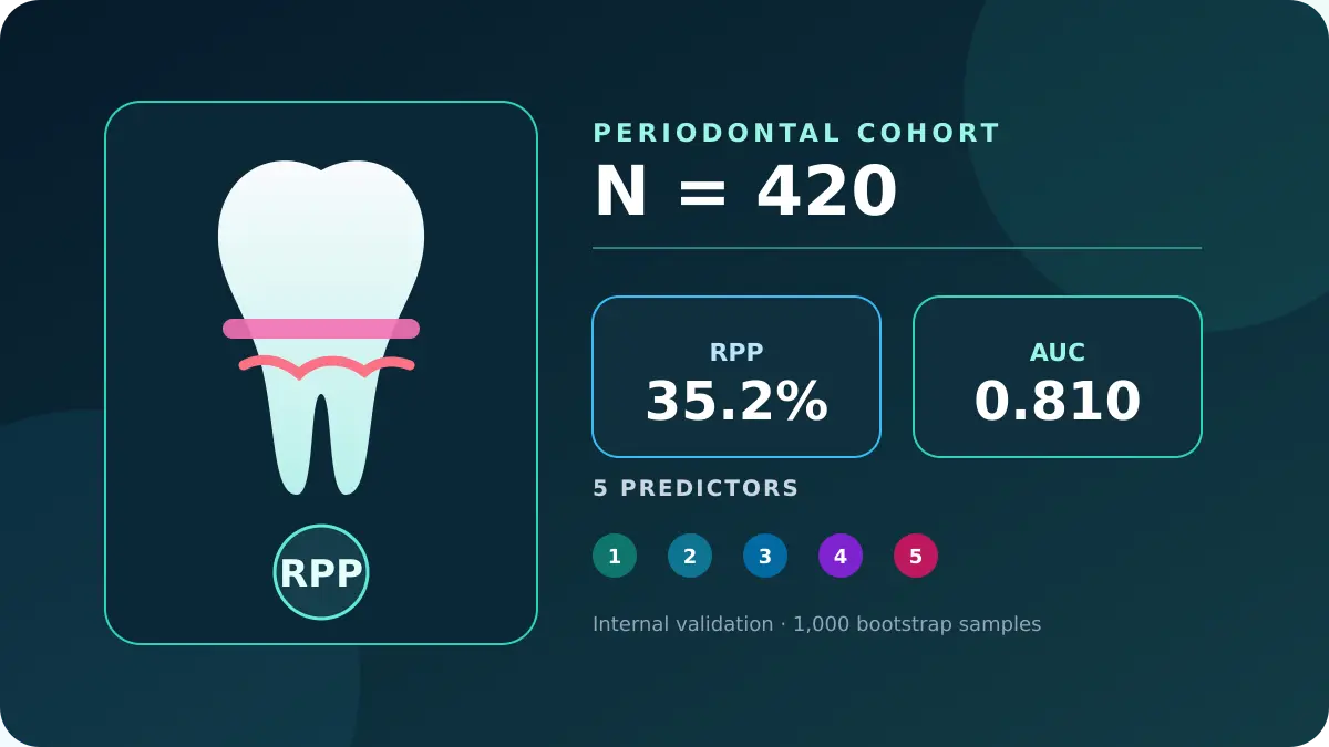 Periodontitisli 420 hastanın çalışmasında 148 hastada kalan cep, yüzde 35,2 sıklık ve beş değişkenli modelin düzeltilmiş 0,810 AUC değerini gösteren bağımsız infografik
