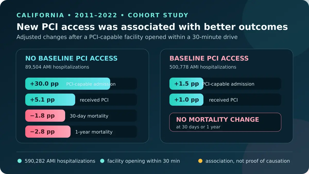 Kaliforniya çalışmasının infografiği; önceden PCI erişimi olmayan bölgelerde merkez açıldıktan sonra PCI yapabilen hastaneye yatış 30 yüzde puan arttı, 30 günlük ve bir yıllık ölüm sırasıyla 1,8 ve 2,8 yüzde puan azaldı; erişimli bölgelerde ölüm değişmedi